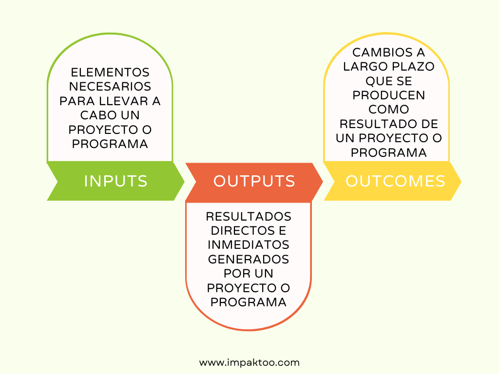 Relación entre inputs, outpus y outcomes